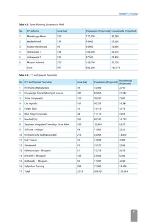 Chapter 4: Housing
47
Table 4.5: Town Planning Schemes in PMR
No TP Scheme Area (ha) Population (Projected) Households (Projected)
1 Mahalunge-Maan 250 120,000 30,769
2 Wadachiwadi 134 84,000 21,538
3 Autade Handewadi 94 54,000 13,846
4 Holkarwadi 1 158 103,000 26,410
5 Holkarwadi 2 131 87,500 22,436
6 Manjari Kolwadi 223 145,000 37,179
Total 991 593,500 152,179
Table 4.6: ITP and Special Township
No ITP and Special Township Area (ha) Population (Projected)
Households
(Projected)
1 Riverview (Mahalunge) 44 10,909 2,797
2 Knowledge City  Oxford golf course 331 82,865 21,247
3 Xrbia (Hinjewadi) 123 30,837 7,907
4 Life republic 161 40,329 10,341
5 Forest Trail 78 19,416 4,978
6 Blue Ridge Hinjewadi 44 11,119 2,851
7 Nanded City 261 65,181 16,713
8 Sanjivani Integrated Township- Urse Adhe 103 25,845 6,627
9 Solitaire - Manjari 44 11,006 2,822
10 Riverview city Kadmavakwasti 216 54,094 13,870
11 Kul Ecolech 52 12,899 3,307
12 Sanaswadi 42 10,527 2,699
13 Kaleidoscope - Bhugaon 61 15,318 3,928
14 Nilkanth – Bhugaon 100 24,905 6,386
15 Gulbakshi – Bhugaon 69 17,287 4,433
16 Splendour Country 288 71,985 18,458
17 Total 2,018 504,521 129,364
 