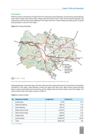 Chapter 5: Traffic and Transportation
51
Road Network
PMR has a dense road network of length 28,572 km comprising national highways, an expressway, state highways,
major district roads, other district roads, village roads and internal roads. There are five national highways, one
expressway and three major state highways in the region that form a radial network providing access to goods
and passengers in and out of the region.
Figure 5.2: Existing Road Map
Source: Public Works Department GoM, Pune; Comprehensive Traffic and Transport Study, (CTTS) for PMR, Dec 2019
National highways connect the region with other states and cities and provide internal connectivity to municipalities
and MIDCs in the region. State highways connect the region with other cities. Major district roads and other
district roads provide taluka level connectivity, and the village roads and internal roads connect the villages. The
share of these roads in the region is given in Table 5.2.
Table 5.2: Length of Roads
No Hierarchy of Roads Length (km) Percent (%)
1 Expressway 37.48 0.13
2 National Highway 346.16 1.23
3 State Highway 570.67 2.03
4 Major District Road 1,520.25 5.41
5 Other District Road 628.24 2.23
6 Village Road 1,488.82 5.30
7 Internal Road 23,489.78 83.64
8 Total 28,081.40 100
Source: GIS Database
 