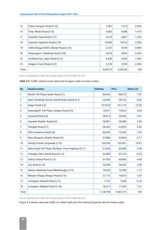 Development Plan of Pune Metropolitan Region 2021-2041
54
15 Pabal-Pargaon Road (L15) 1,581 1,413 0.35%
16 Chas-Wada Road (L16) 4,583 4,088 1.01%
17 Saswad-Supa Road (L17) 6,516 5,801 1.43%
18 Saswad-Kapurhol Road (L18) 13,965 13,513 3.33%
19 Velhe Bhagud MIDC, Mulshi Road (L19) 3,167 3,549 0.88%
20 Ranjangaon-Takalihaji Road (L20) 4,410 3,853 0.95%
21 Urulikanchan-Jejuri Road (L21) 6,330 6,282 1.55%
22 Alegaon-Kasti Road (L22) 2,729 2,354 0.58%
Total 3,42,413 4,05,542 100
Source: Comprehensive Traffic and Transport Study, (CTTS) for PMR, Dec 2019
Table 5.5: Traffic volume count observed at major roads on Inner cordon
No Road/Location Vehicles PCU Share (%)
1 Moshi Toll Plaza, Nasik Road (L1) 85,455 88,270 7.57
2 Near Sambhaji Chowk, Alandi Road, Alandi (L2) 63,846 58,152 5.66
3 Nagar Road (L3) 157,918 151,713 13.99
4 Kawadipeth Toll Plaza, Solapur Road (L4) 75,077 79,623 6.65
5 Saswad Road (L5) 38,514 39,926 3.41
6 Saswad-Bopdev Road (L6) 38,981 36,008 3.45
7 Sinhgad Road (L7) 68,432 63,629 6.06
8 NDA Academy Road (L8) 84,055 72,303 7.45
9 Near Bhugaon, Mulshi Road (L9) 47,080 42,854 4.17
10 Shivaji Chowk, Hinjawadi (L10) 169,036 155,361 14.97
11 Dehu Road Toll Plaza, Mumbai- Pune Highway (L11) 61,535 65,080 5.45
12 Talwade, Dehu Alandi Road (L12) 92,980 92,133 8.24
13 Katraj-Satara Road (L13) 51,933 50,864 4.60
14 Sus Road (L14) 33,449 30,563 2.96
15 Nande-Balewadi Road (Mahalunge) (L15) 19,425 16,789 1.72
16 Manjari Village, Manjari Road (L16) 21,115 19,814 1.87
17 Lohegaon-Nirgudi Road (L17) 1,751 1,668 0.16
18 Lohegaon-Wagholi Road (L18) 18,217 17,420 1.61
Total 11,28,799 10,82,167 100
Source: Comprehensive Traffic and Transport Study, (CTTS) for PMR, Dec 2019
Figure 5.4 shows vehicular traffic on radial roads and the Volume/Capacity ratio for these roads.
 