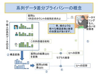 系列データ差分プライバシーの概念
：
Ｄ
：
個
人
の
系
列
デ
ー
タ
の
Ｄ
Ｂ
構造変換
質問Q:
7列目のカウントの総和を求めよ
ラプラス雑音
質問Qの結果Q(D)
を変換
Qへの回答
質問Qの結
果Q(D)
この列の値を総和
Qへの回答
青、緑のような
様々な構造変換と雑音
の加算法があります。
データマ
イニング
する人、
あるいは
攻撃者
①
② ③
④
②
③
④
⑤
構造逆変換
 