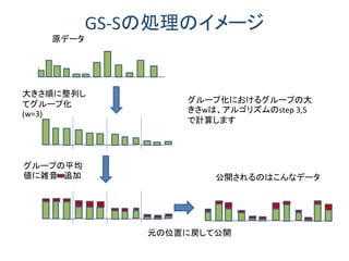GS-Sの処理のイメージ
サンプリングして、
大きさ順に整列し
てグループ化
(w=3)
グループの平均
値に雑音 追加
元の位置に戻して公開
原データ
公開されるのはこんなデータ
グループ化におけるグループの大
きさwは、アルゴリズムのstep 3,5
で計算します
 