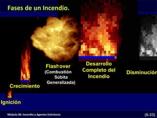 Módulo 06: Incendio y Agentes Extintores (6-33)
Crecimiento
Flashover
(Combustión
Súbita
Generalizada)
Desarrollo
Completo del
Incendio
Ignición
Disminución
Fases de un Incendio.
 