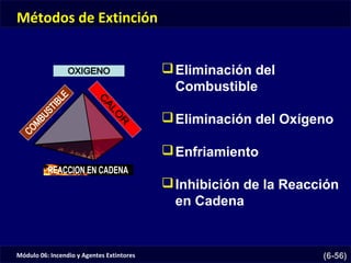 Módulo 06: Incendio y Agentes Extintores (6-56)
Eliminación del
Combustible
Eliminación del Oxígeno
Enfriamiento
Inhibición de la Reacción
en Cadena
Métodos de Extinción
 