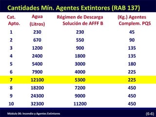 Módulo 06: Incendio y Agentes Extintores (6-6)
Cat.
Apto.
Agua
(Litros)
Régimen de Descarga
Solución de AFFF B
(Kg.) Agentes
Complem. PQS
1 230 230 45
2 670 550 90
3 1200 900 135
4 2400 1800 135
5 5400 3000 180
6 7900 4000 225
7 12100 5300 225
8 18200 7200 450
9 24300 9000 450
10 32300 11200 450
Cantidades Mín. Agentes Extintores (RAB 137)
 