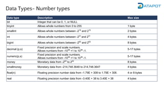 Data Types- Number types
Data type Description Max size
bit Integer that can be 0, 1, or NULL
tinyint Allows whole numbers from 0 to 255 1 byte
smallint Allows whole numbers between -215
and 215
2 bytes
int Allows whole numbers between -231
and 231
4 bytes
bigint Allows whole numbers between -263
and 263
8 bytes
decimal (p,s)
Fixed precision and scale numbers.
Allows numbers from -1038
+1 to 1038
-1.
5-17 bytes
numeric(p,s)
Fixed precision and scale numbers.
Allows numbers from -1038
+1 to 1038
-1.
5-17 bytes
money Monetary data from -263
to 263
8 bytes
smallmoney Monetary data from -214,748.3648 to 214,748.3647 4 bytes
float(n) Floating precision number data from -1.79E + 308 to 1.79E + 308. 4 or 8 bytes
real Floating precision number data from -3.40E + 38 to 3.40E + 38 4 bytes
 