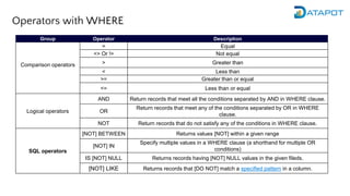 Operators with WHERE
Group Operator Description
Comparison operators
= Equal
<> Or != Not equal
> Greater than
< Less than
>= Greater than or equal
<= Less than or equal
Logical operators
AND Return records that meet all the conditions separated by AND in WHERE clause.
OR
Return records that meet any of the conditions separated by OR in WHERE
clause.
NOT Return records that do not satisfy any of the conditions in WHERE clause.
SQL operators
[NOT] BETWEEN Returns values [NOT] within a given range
[NOT] IN
Specify multiple values in a WHERE clause (a shorthand for multiple OR
conditions)
IS [NOT] NULL Returns records having [NOT] NULL values in the given fileds.
[NOT] LIKE Returns records that [DO NOT] match a specified pattern in a column.
 