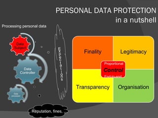PERSONAL DATA PROTECTION in a nutshell Processing personal data Finality Legitimacy Transparency Organisation Proportional End-to-end 
