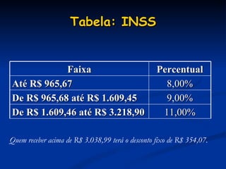Tabela: INSS Quem receber acima de R$ 3.038,99 terá o desconto fixo de R$ 354,07. Faixa Percentual Até R$ 965,67 8,00% De R$ 965,68 até R$ 1.609,45 9,00% De R$ 1.609,46 até R$ 3.218,90 11,00% 