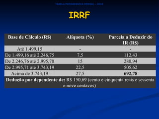 IRRF TABELA PROGRESSIVA MENSAL   - 2010   Base de Cálculo (R$) Alíquota (%) Parcela a Deduzir do IR (R$) Até 1.499,15 - - De 1.499,16 até 2.246,75 7,5 112,43 De 2.246,76 até 2.995,70 15 280,94 De 2.995,71 até 3.743,19 22,5 505,62 Acima de 3.743,19 27,5 692,78 Dedução por dependente de:  R$ 150,69 (cento e cinquenta reais e sessenta e nove centavos)  