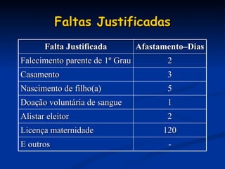 Faltas Justificadas Falta Justificada Afastamento–Dias Falecimento parente de 1º Grau 2 Casamento 3 Nascimento de filho(a) 5 Doação voluntária de sangue 1 Alistar eleitor 2 Licença maternidade 120 E outros - 