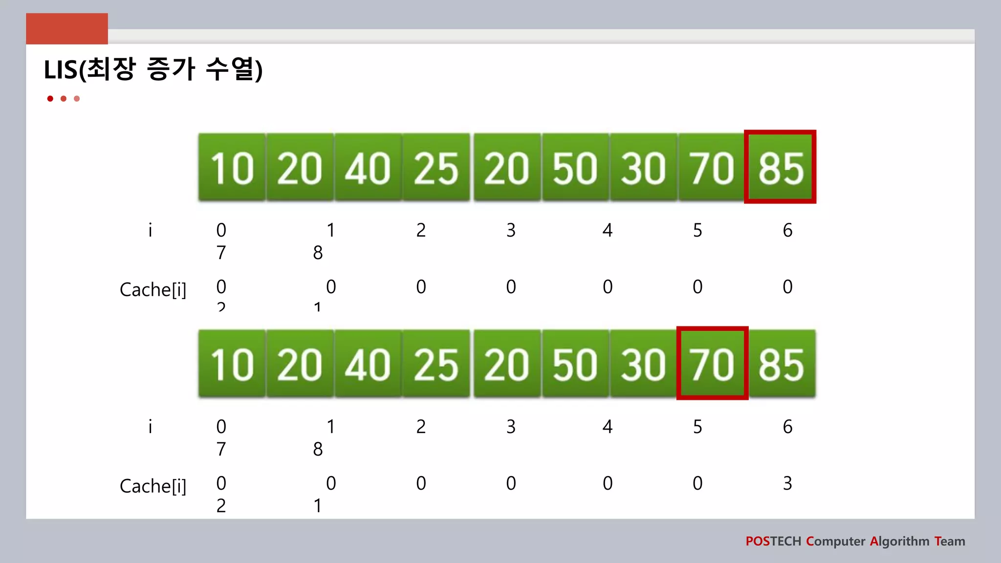 POSTECH Computer Algorithm Team
LIS(최장 증가 수열)
Cache[i]
i 0 1 2 3 4 5 6
7 8
0 0 0 0 0 0 0
2 1
Cache[i]
i 0 1 2 3 4 5 6
7 8
0 0 0 0 0 0 3
2 1
 