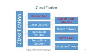 Classification
18
Classification
Decision Tree
Linear Classifier
Support Vector
Machine
Neural Network
Rule based
classifier
Probabilistic
Classifier
Naïve Bayes
Maximum Entropy
Figure 3: Classification Techniques
 