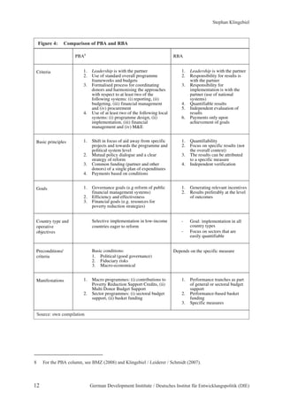 Figure 4: Comparison of PBA and RBA 
PBA8 RBA 
Criteria 
1. Leadership is with the partner 
2. Use of standard overall programme 
3. Formalised process for coordinating 
4. Use of at least two of the following local 
Basic principles 
1. Shift in focus of aid away from specific 
2. Mutual policy dialogue and a clear 
3. Common funding (partner and other 
4. Payments based on conditions 
Goals 
1. Governance goals (e.g reform of public 
2. Efficiency and effectiveness 
3. Financial goals (e.g. resources for 
Country type and 
operative 
objectives 
Preconditions/ 
criteria 
Manifestations 
1. Macro programmes: (i) contributions to 
2. Sector programmes: (i) sectoral budget 
Source: own compilation 
frameworks and budgets 
donors and harmonising the approaches 
with respect to at least two of the 
following systems: (i) reporting, (ii) 
budgeting, (iii) financial management 
and (iv) procurement 
systems: (i) programme design, (ii) 
implementation, (iii) financial 
management and (iv) M&E 
1. Leadership is with the partner 
2. Responsibility for results is 
with the partner 
3. Responsibility for 
implementation is with the 
partner (use of national 
systems) 
4. Quantifiable results 
5. Independent evaluation of 
results 
6. Payments only upon 
achievement of goals 
projects and towards the programme and 
political system level 
strategy of reform 
donors) of a single plan of expenditures 
1. Quantifiability 
2. Focus on specific results (not 
the overall context) 
3. The results can be attributed 
to a specific measure 
4. Independent verification 
financial management systems) 
poverty reduction strategies) 
1. Generating relevant incentives 
2. Results preferably at the level 
of outcomes 
Selective implementation in low-income 
countries eager to reform 
= Goal: implementation in all 
country types 
= Focus on sectors that are 
easily quantifiable 
Basic conditions: 
1. Political (good governance) 
2. Fiduciary risks 
3. Macro-economical 
Depends on the specific measure 
Poverty Reduction Support Credits, (ii) 
Multi Donor Budget Support 
support, (ii) basket funding 
1. Performance tranches as part 
of general or sectoral budget 
support 
2. Performance-based basket 
funding 
3. Specific measures 
8 For the PBA column, see BMZ (2008) and Klingebiel / Leiderer / Schmidt (2007). 
8 For the PBA column, see BMZ (2008) and Klingebiel / Leiderer / Schmidt (2007). 
Stephan Klingebiel 
12 German Development Institute / Deutsches Institut für Entwicklungspolitik (DIE) 
 