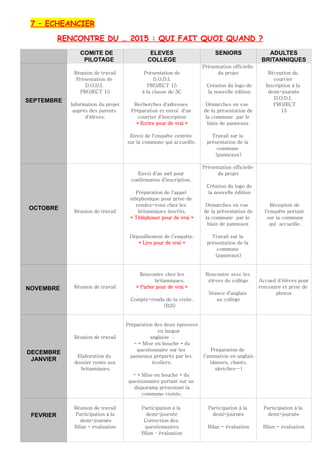 7 – ECHEANCIER
RENCONTRE DU … 2015 : QUI FAIT QUOI QUAND ?
COMITE DE
PILOTAGE
ELEVES
COLLEGE
SENIORS ADULTES
BRITANNIQUES
SEPTEMBRE
Réunion de travail
Présentation de
D.O.D.I.
PROJECT 15
Information du projet
auprès des parents
d'élèves.
Présentation de
D.O.D.I.
PROJECT 15
à la classe de 3C
Recherches d'adresses
Préparation et envoi d'un
courrier d'inscription
« Ecrire pour de vrai »
Envoi de l'enquête centrée
sur la commune qui accueille.
Présentation officielle
du projet
Création du logo de
la nouvelle édition
Démarches en vue
de la présentation de
la commune par le
biais de panneaux
Travail sur la
présentation de la
commune
(panneaux)
Réception du
courrier
Inscription à la
demi-journée
D.O.D.I.
PROJECT
15
OCTOBRE Réunion de travail
Envoi d'un mèl pour
confirmation d'inscription.
Préparation de l'appel
téléphonique pour prise de
rendez-vous chez les
britanniques inscrits.
« Téléphoner pour de vrai »
Dépouillement de l’enquête.
« Lire pour de vrai »
Présentation officielle
du projet
Création du logo de
la nouvelle édition
Démarches en vue
de la présentation de
la commune par le
biais de panneaux
Travail sur la
présentation de la
commune
(panneaux)
Réception de
l'enquête portant
sur la commune
qui accueille.
NOVEMBRE Réunion de travail
Rencontre chez les
britanniques.
« Parler pour de vrai »
Compte-rendu de la visite.
(B2I)
Rencontre avec les
élèves du collège
Séance d'anglais
au collège
Accueil d’élèves pour
rencontre et prise de
photos
DECEMBRE
JANVIER
Réunion de travail
Elaboration du
dossier remis aux
britanniques.
Préparation des deux épreuves
en langue
anglaise :
- « Mise en bouche » du
questionnaire sur les
panneaux préparés par les
écoliers.
- « Mise en bouche » du
questionnaire portant sur un
diaporama présentant la
commune visitée.
Préparation de
l’animation en anglais
(danses, chants,
sketches…)
FEVRIER
Réunion de travail
Participation à la
demi-journée
Bilan - évaluation
Participation à la
demi-journée
Correction des
questionnaires
Bilan – évaluation
Participation à la
demi-journée
Bilan - évaluation
Participation à la
demi-journée
Bilan - évaluation
 