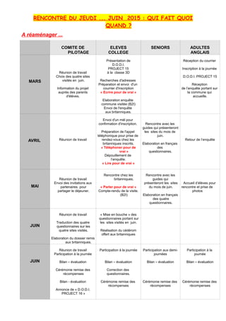 RENCONTRE DU JEUDI ... JUIN 2015 : QUI FAIT QUOI
QUAND ?
A réaménager ...
COMITE DE
PILOTAGE
ELEVES
COLLEGE
SENIORS ADULTES
ANGLAIS
MARS
Réunion de travail
Choix des quatre sites
visités en juin.
Information du projet
auprès des parents
d'élèves.
Présentation de
D.O.D.I.
PROJECT 15
à la classe 3D
Recherches d'adresses
Préparation et envoi d'un
courrier d'inscription
« Ecrire pour de vrai »
Elaboration enquête
commune visitée (B2I)
Envoi de l'enquête
aux britanniques.
Réception du courrier
Inscription à la journée
D.O.D.I. PROJECT 15
Réception
de l’enquête portant sur
la commune qui
accueille.
AVRIL Réunion de travail
Envoi d'un mèl pour
confirmation d'inscription.
Préparation de l'appel
téléphonique pour prise de
rendez-vous chez les
britanniques inscrits.
« Téléphoner pour de
vrai »
Dépouillement de
l’enquête.
« Lire pour de vrai »
Rencontre avec les
guides qui présenteront
les sites du mois de
juin.
Elaboration en français
des
questionnaires.
Retour de l’enquête
MAI
Réunion de travail
Envoi des invitations aux
partenaires pour
partager le déjeuner.
Rencontre chez les
britanniques.
« Parler pour de vrai »
Compte-rendu de la visite.
(B2I)
Rencontre avec les
guides qui
présenteront les sites
du mois de juin.
Elaboration en français
des quatre
questionnaires.
Accueil d’élèves pour
rencontre et prise de
photos
JUIN
Réunion de travail
Traduction des quatre
questionnaires sur les
quatre sites visités.
Elaboration du dossier remis
aux britanniques.
« Mise en bouche » des
questionnaires portant sur
les sites visités en juin.
Réalisation du cédérom
offert aux britanniques
JUIN
Réunion de travail
Participation à la journée
Bilan – évaluation
Cérémonie remise des
récompenses
Bilan - évaluation
Annonce de « D.O.D.I.
PROJECT 16 »
Participation à la journée
Bilan – évaluation
Correction des
questionnaires.
Cérémonie remise des
récompenses
Participation aux demi-
journées
Bilan – évaluation
Cérémonie remise des
récompenses
Participation à la
journée
Bilan – évaluation
Cérémonie remise des
récompenses
 