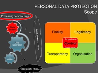 PERSONAL DATA PROTECTION Scope Processing personal data Finality Legitimacy Transparency Organisation Proportional End-to-end 