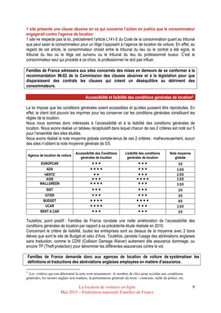 La location de voitures en ligne
Mai 2015 – Fédération nationale Familles de France
9
1 site présente une clause abusive en ce qui concerne l’action en justice que le consommateur
engagerait contre l’agence de location
1 site ne respecte pas la loi, précisément l’article L141-5 du Code de la consommation quant au tribunal
que peut saisir le consommateur pour un litige l’opposant à l’agence de location de voiture. En effet, au
regard de cet article, le consommateur choisit entre le tribunal du lieu où le contrat a été signé, le
tribunal du lieu où le litige est survenu ou le tribunal du lieu du professionnel loueur. C’est le
consommateur seul qui procède à ce choix, le professionnel ne doit pas influer.
Familles de France adressera aux sites concernés des mises en demeure de se conformer à la
recommandation 96-02 de la Commission des clauses abusives et à la législation pour que
disparaissent des contrats les clauses qui créent un déséquilibre au détriment des
consommateurs.
Accessibilité et lisibilité des conditions générales de location56
La loi impose que les conditions générales soient accessibles et qu'elles puissent être reproduites. En
effet, le client doit pouvoir les imprimer pour les conserver car les conditions générales constituent les
règles de la location.
Nous nous sommes donc intéressés à l’accessibilité et à la lisibilité des conditions générales de
location. Nous avons réalisé un tableau récapitulatif dans lequel chacun de ces 2 critères est noté sur 5
pour l’ensemble des sites étudiés.
Nous avons réalisé la note moyenne globale compte-tenus de ces 2 critères : malheureusement, aucun
des sites n’obtient la note moyenne générale de 5/5.
Agence de location de voiture
Accessibilité des Conditions
générales de location
Lisibilité des conditions
générales de location
Note moyenne
globale
EUROPCAR 3/5
ADA 3.5/5
HERTZ 2.5/5
AVIS 3.5/5
WALLGREEN 3.5/5
SIXT 3/5
CITER 3/5
BUDGET 4/5
UCAR 3.5/5
RENT A CAR 3/5
Toutefois, point positif : Familles de France constate une nette amélioration de l’accessibilité des
conditions générales de location par rapport à sa précédente étude réalisée en 2010.
Concernant le critère de lisibilité, toutes les entreprises sont au dessus de la moyenne avec 2 bons
élèves que sont le site de Budget et celui d’Avis. Toutefois, persiste l’usage des abréviations anglaises
sans traduction, comme le CDW (Collision Damage Waiver) autrement dite assurance dommage, ou
encore TP (Theft protection) pour dénommer les différentes assurances contre le vol.
Familles de France demande donc aux agences de location de voiture de systématiser les
définitions et traductions des abréviations anglaises employées en matière d’assurance.
5
Les critères qui ont déterminé la note sont notamment : le nombre de clics pour accéder aux conditions
générales, les termes anglais non traduits, la présentation générale du texte : contraste, taille de police, etc.
 
