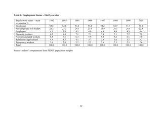 Table 1: Employment Status – 18-65 year olds 
Employment status – main 
occupation % 
1992 1993 1995 1996 1997 1998 1999 2001 
Employees 52.6 52.8 51.4 53.2 52.2 52.7 51.7 54.1 
Self-employed sole traders 23.2 23.2 24.1 23.6 23.9 24.1 24.1 22.9 
Employers 4.1 3.9 4.3 4.0 4.4 4.4 4.3 4.4 
Domestic workers 6.2 6.4 7.1 7.1 7.4 7.1 7.5 7.8 
Non-remunerated workers 6.5 6.6 6.3 5.9 5.8 5.6 6.1 5.0 
Subsistence agricultural 4.4 4.3 4.1 3.7 3.8 3.6 3.7 3.2 
Temporary workers 3.1 2.9 2.7 2.5 2.6 2.5 2.5 2.6 
Total 100.0 100.0 100.0 100.0 100.0 100.0 100.0 100.0 
Source: authors’ computations from PNAD, population weights 
32 
 
