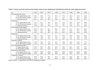 Table 2: Labour card and social security institute status (in any employment) and informal activity by main employment status 
% 1992 1993 1995 1996 1997 1998 1999 2001 
All economically active 
A. No signed labour card 
B. No SS Institute member 
C. Informal activity 
56.7 
50.7 
49.1 
56.0 
51.4 
48.9 
57.5 
51.8 
50.7 
56.7 
51.7 
50.0 
57.3 
51.7 
50.6 
56.4 
51.8 
50.0 
57.8 
52.1 
49.0 
56.0 
50.4 
49.3 
Employees 
A. No signed labour card 
B. No SS Institute member 
C. Informal activity 
21.1 
24.3 
12.9 
21.2 
25.6 
12.8 
21.8 
25.1 
14.5 
23.2 
27.8 
15.6 
22.9 
26.3 
15.5 
22.8 
25.2 
15.5 
23.8 
25.7 
15.6 
24.0 
25.2 
16.6 
Self-employed sole traders 
A. No signed labour card 
B. No SS Institute member 
C. Informal activity 
99.2 
79.0 
95.5 
97.2 
79.1 
95.2 
99.1 
80.9 
94.7 
99.2 
79.7 
94.4 
99.2 
81.1 
94.3 
97.7 
83.0 
94.0 
98.7 
87.1 
93.8 
99.3 
84.3 
93.0 
Employers 
A. No signed labour card 
B. No SS Institute member 
C. Informal activity 
98.4 
32.6 
0.0 
97.9 
33.0 
0.0 
97.5 
32.3 
7.7 
97.1 
32.8 
7.6 
97.6 
35.4 
10.7 
97.6 
37.3 
9.3 
97.4 
38.2 
11.4 
97.8 
40.0 
11.4 
Domestic workers 
A. No signed labour card 
B. No SS Institute member 
78.8 
76.6 
79.2 
77.9 
77.5 
76.0 
74.7 
73.8 
74.4 
73.0 
73.0 
70.7 
72.6 
70.5 
71.5 
69.1 
Non-remunerated workers 
A. Signed labour card 
B. SS Institute member 
99.9 
97.7 
99.2 
97.1 
99.8 
97.8 
99.8 
97.1 
99.9 
97.0 
99.3 
97.3 
99.5 
97.4 
99.7 
96.9 
Subsistence agricultural 
A. No signed labour card 
B. No SS Institute member 
100.0 
99.3 
100.0 
99.4 
100.0 
99.4 
100.0 
99.0 
100.0 
99.2 
100.0 
99.5 
100.0 
99.5 
100.0 
99.5 
Temporary workers 
A. No signed labour card 
B. No SS Institute member 
90.8 
91.0 
89.6 
92.0 
89.7 
89.5 
86.2 
86.8 
89.2 
89.2 
89.8 
90.8 
88.2 
88.4 
88.7 
88.5 
Source: authors’ computations from PNAD, population weights 
33 
 