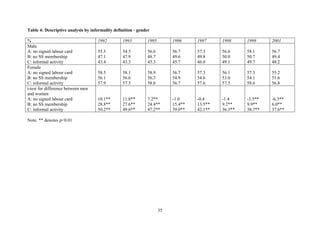 Table 4: Descriptive analysis by informality definition - gender 
% 1992 1993 1995 1996 1997 1998 1999 2001 
Male 
A: no signed labour card 
55.5 
54.5 
56.6 
56.7 
57.3 
56.6 
58.1 
56.7 
B: no SS membership 
47.1 
47.9 
48.7 
49.6 
49.8 
50.0 
50.7 
49.4 
C: informal activity 
43.4 
43.3 
45.3 
45.7 
46.0 
49.1 
49.7 
48.2 
Female 
A: no signed labour card 
B: no SS membership 
C: informal activity 
58.5 
56.1 
57.9 
58.1 
56.6 
57.5 
58.9 
56.3 
58.6 
56.7 
54.9 
56.7 
57.3 
54.6 
57.6 
56.1 
53.0 
57.5 
57.3 
54.1 
58.6 
55.2 
51.6 
56.8 
t-test for difference between men 
and women 
A: no signed labour card 
B: no SS membership 
C: informal activity 
10.1** 
28.8** 
50.2** 
11.8** 
27.6** 
49.6** 
7.2** 
24.4** 
47.2** 
-1.0 
15.4** 
39.0** 
-0.4 
13.5** 
42.1** 
-1.4 
9.2** 
36.3** 
-3.5** 
9.9** 
38.7** 
-6.3** 
6.0** 
37.6** 
Note: ** denotes p<0.01 
35 
 