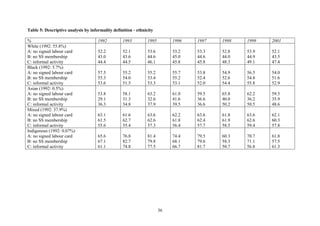 Table 5: Descriptive analysis by informality definition - ethnicity 
% 1992 1993 1995 1996 1997 1998 1999 2001 
White (1992: 55.8%) 
A: no signed labour card 
52.2 
52.1 
53.6 
53.2 
53.3 
52.8 
53.9 
52.1 
B: no SS membership 
43.0 
43.6 
44.6 
45.0 
44.6 
44.0 
44.9 
43.5 
C: informal activity 
44.4 
44.5 
46.1 
45.8 
45.8 
48.3 
49.1 
47.4 
Black (1992: 5.7%) 
A: no signed labour card 
B: no SS membership 
C: informal activity 
57.5 
55.3 
53.6 
55.2 
54.0 
51.5 
55.2 
53.4 
53.3 
55.7 
55.2 
53.1 
53.8 
52.4 
52.0 
54.9 
52.6 
54.4 
56.5 
54.8 
55.8 
54.0 
51.6 
52.9 
Asian (1992: 0.5%) 
A: no signed labour card 
B: no SS membership 
C: informal activity 
53.8 
29.1 
36.3 
58.1 
31.3 
34.8 
63.2 
32.6 
37.9 
61.0 
41.6 
39.5 
59.5 
36.6 
36.6 
65.8 
40.0 
50.2 
62.2 
36.2 
50.5 
59.5 
35.9 
48.6 
Mixed (1992: 37.9%) 
A: no signed labour card 
B: no SS membership 
C: informal activity 
63.1 
61.5 
55.6 
61.6 
62.7 
55.4 
63.6 
62.6 
57.3 
62.2 
61.8 
56.4 
63.6 
62.4 
57.7 
61.8 
61.9 
58.5 
63.6 
62.6 
59.4 
62.1 
60.3 
57.8 
Indigenous (1992: 0.07%) 
A: no signed labour card 
B: no SS membership 
C: informal activity 
65.6 
67.1 
61.1 
76.8 
82.7 
74.8 
81.4 
79.8 
77.5 
74.4 
68.1 
66.7 
79.5 
79.6 
81.7 
60.3 
58.3 
50.7 
70.7 
71.1 
56.8 
61.8 
57.5 
61.3 
36 
 