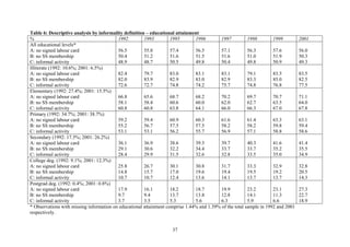 Table 6: Descriptive analysis by informality definition – educational attainment 
% 1992 1993 1995 1996 1997 1998 1999 2001 
All educational levels* 
A: no signed labour card 
56.5 
55.8 
57.4 
56.5 
57.1 
56.3 
57.6 
56.0 
B: no SS membership 
50.4 
51.2 
51.6 
51.5 
51.6 
51.0 
51.9 
50.3 
C: informal activity 
48.9 
48.7 
50.5 
49.8 
50.4 
49.8 
50.9 
49.3 
Illiterate (1992: 10.6%; 2001: 6.5%) 
A: no signed labour card 
B: no SS membership 
C: informal activity 
82.4 
82.0 
72.6 
79.7 
83.9 
72.7 
83.0 
82.9 
74.8 
83.1 
83.0 
74.2 
83.1 
82.9 
75.7 
79.1 
83.3 
74.8 
83.5 
85.0 
76.8 
83.5 
82.5 
77.5 
Elementary (1992: 27.4%; 2001: 15.5%) 
A: no signed labour card 
B: no SS membership 
C: informal activity 
66.8 
58.1 
60.8 
65.6 
58.4 
60.8 
68.7 
60.6 
63.8 
68.2 
60.0 
64.1 
70.2 
62.0 
66.0 
69.7 
62.7 
66.3 
70.7 
63.5 
67.0 
71.1 
64.0 
67.8 
Primary (1992: 34.7%; 2001: 38.7%) 
A: no signed labour card 
B: no SS membership 
C: informal activity 
59.2 
55.2 
53.1 
59.4 
56.7 
53.1 
60.9 
57.5 
56.2 
60.3 
57.5 
55.7 
61.6 
58.2 
56.9 
61.4 
58.2 
57.1 
63.3 
59.8 
58.8 
63.1 
59.4 
58.6 
Secondary (1992: 17.5%; 2001: 26.2%) 
A: no signed labour card 
B: no SS membership 
C: informal activity 
36.1 
29.1 
28.4 
36.9 
30.6 
29.9 
38.6 
32.2 
31.5 
39.3 
34.4 
32.6 
39.7 
33.7 
32.8 
40.3 
33.7 
33.5 
41.6 
35.2 
35.0 
41.4 
35.5 
34.9 
College deg. (1992: 9.1%; 2001: 12.3%) 
A: no signed labour card 
B: no SS membership 
C: informal activity 
25.8 
14.8 
10.7 
26.7 
15.7 
10.7 
30.1 
17.0 
12.4 
30.8 
19.6 
13.6 
31.7 
19.4 
14.1 
33.3 
19.5 
13.7 
32.9 
19.2 
13.7 
32.8 
20.5 
14.3 
Postgrad deg. (1992: 0.4%; 2001: 0.8%) 
A: no signed labour card 
B: no SS membership 
C: informal activity 
17.9 
9.7 
3.7 
16.1 
9.4 
3.5 
18.2 
13.7 
5.3 
18.7 
13.8 
5.6 
19.9 
12.8 
6.3 
23.2 
14.1 
5.9 
23.1 
11.3 
6.6 
27.3 
22.7 
18.9 
* Observations with missing information on educational attainment comprise 1.44% and 1.39% of the total sample in 1992 and 2001 
respectively. 
37 
 