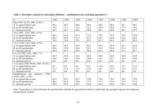 Table 7: Descriptive analysis by informality definition – establishment size (excluding agriculture*) 
% 1992 1993 1995 1996 1997 1998 1999 2001 
One (1992: 22.5%; 2001 22.8%: ) 
A: no signed labour card 
99.1 
98.7 
99.0 
98.9 
99.0 
98.9 
99.1 
99.1 
B: no SS membership 
70.2 
71.1 
73.3 
72.2 
74.0 
76.9 
77.5 
79.2 
C: informal activity 
88.7 
88.7 
88.6 
88.0 
88.3 
88.0 
88.1 
87.2 
Two (1992: 3.6%; 2001: 4.3%) 
A: no signed labour card 
B: no SS membership 
C: informal activity 
80.1 
60.3 
76.6 
81.0 
60.6 
76.8 
81.3 
61.5 
79.1 
75.2 
61.5 
83.3 
78.1 
62.1 
81.3 
79.1 
63.0 
80.5 
78.3 
62.6 
80.7 
78.4 
64.5 
82.3 
3 to 5 (1992: 7.4%; 2001: 8.7%) 
A: no signed labour card 
B: no SS membership 
C: informal activity 
64.2 
50.6 
84.9 
65.5 
53.0 
85.3 
63.6 
50.6 
86.2 
62.1 
52.1 
88.2 
63.8 
51.9 
86.4 
62.9 
50.0 
86.4 
63.1 
51.2 
87.3 
62.4 
51.1 
87.7 
6 to 10 (1992: 5.9% ; 2001: 7.1) 
A: no signed labour card 
B: no SS membership 
C: informal activity 
42.5 
34.2 
0.0 
44.9 
36.3 
0.0 
41.6 
33.0 
0.0 
42.0 
36.0 
0.0 
40.4 
33.1 
0.0 
42.0 
32.7 
0.0 
43.0 
34.1 
0.0 
42.0 
34.0 
0.0 
11 or more (1992: 49.8%; 2001: 45.2% ) 
A: no signed labour card 
B: no SS membership 
C: informal activity 
8.1 
11.7 
0.0 
8.2 
13.4 
0.0 
8.6 
12.7 
0.0 
9.8 
15.5 
0.0 
10.0 
14.1 
0.0 
10.3 
13.5 
0.0 
11.1 
13.7 
0.0 
11.6 
13.1 
0.0 
Establishment size unknown (1992: 
10.8%; 2001: 11.8%) 
A: no signed labour card 
B: no SS membership 
C: informal activity 
83.6 
80.3 
99.8 
83.7 
81.5 
99.5 
82.3 
79.9 
99.7 
79.8 
77.7 
99.8 
79.6 
77.2 
99.9 
78.5 
75.6 
99.6 
78.2 
75.3 
99.7 
76.6 
73.6 
99.6 
Note: *Agriculture is omitted because the questionnaire schedule for agricultural workers is subdivided into grouped responses for temporary 
and permanent workers. 
38 
 
