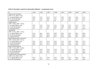 Table 8: Descriptive analysis by informality definition – occupational sectors 
% 1992 1993 1995 1996 1997 1998 1999 2001 
Creative and Technical 
(1992: 8.1%; 2001: 9.5%) 
A: no signed labour card 
20.2 
19.7 
23.3 
23.7 
24.5 
25.6 
25.6 
27.2 
B: no SS membership 
18.4 
19.0 
20.8 
23.1 
21.0 
20.6 
19.8 
21.4 
C: informal activity 
4.5 
3.9 
4.8 
5.0 
4.5 
5.0 
4.3 
5.5 
Administrative 
(1992: 14.0%; 2001: 13.4%) 
A: no signed labour card 
B: no SS membership 
C: informal activity 
34.5 
18.1 
7.0 
35.3 
18.8 
7.2 
35.6 
18.6 
8.1 
35.3 
20.6 
9.7 
35.8 
19.9 
9.2 
37.3 
20.0 
9.4 
37.3 
20.2 
9.8 
37.5 
21.1 
10.2 
Agricultural 
(1992: 23.2%; 2001: 17.2%) 
A: no signed labour card 
B: no SS membership 
C: informal activity 
91.4 
90.2 
81.9 
88.3 
89.8 
81.6 
90.7 
89.6 
82.2 
90.0 
88.3 
81.1 
90.2 
88.7 
81.8 
88.5 
89.1 
82.9 
89.4 
88.2 
82.7 
89.8 
88.0 
82.5 
Manufacturing and construction 
(1992: 18.9%; 2001: 19.1%) 
A: no signed labour card 
B: no SS membership 
C: informal activity 
52.6 
46.2 
47.3 
53.3 
47.5 
47.4 
56.4 
49.7 
51.4 
56.9 
50.8 
51.5 
57.9 
51.5 
52.9 
58.4 
52.2 
52.9 
59.0 
52.8 
52.6 
57.5 
52.3 
51.3 
Retail and Distribution 
(1992: 11.0%; 2001: 12.6%) 
A: no signed labour card 
B: no SS membership 
C: informal activity 
72.8 
54.4 
74.0 
74.0 
56.7 
74.5 
74.4 
58.3 
75.5 
72.6 
57.5 
73.2 
72.4 
57.9 
73.2 
71.3 
57.7 
72.5 
72.1 
59.3 
72.2 
69.1 
58.3 
69.6 
Transport and Communications 
(1992: 4.2%; 2001: 4.5%) 
A: no signed labour card 
B: no SS membership 
33.0 
24.1 
32.1 
23.5 
35.9 
27.7 
38.5 
31.6 
40.5 
32.9 
41.5 
32.8 
44.4 
34.7 
42.8 
34.2 
39 
 