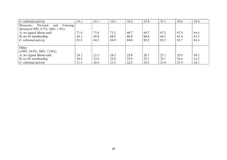 C: informal activity 29.2 29.1 33.1 35.2 35.4 37.1 39.6 38.0 
Domestic, Personal and Catering 
Services (1992: 9.7%; 2001: 1.9%) 
A: no signed labour card 
71.0 
71.8 
71.1 
68.7 
68.7 
67.3 
67.9 
66.4 
B: no SS membership 
68.3 
69.8 
68.5 
66.9 
66.8 
64.1 
65.4 
63.5 
C: informal activity 
83.8 
84.2 
84.9 
84.8 
85.2 
83.5 
85.7 
84.4 
Other 
(1992: 10.9%; 2001: 12.0%) 
A: no signed labour card 
B: no SS membership 
C: informal activity 
24.5 
30.9 
21.3 
23.5 
32.6 
20.4 
24.3 
32.0 
21.5 
25.8 
33.5 
22.3 
26.7 
33.1 
23.3 
27.1 
35.1 
23.4 
29.9 
36.6 
25.9 
30.2 
34.3 
26.3 
40 
 