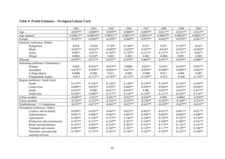 Table 9: Probit Estimates – No Signed Labour Card 
1992 1993 1995 1996 1997 1998 1999 2001 
Age -0.007** -0.009** -0.005** -0.008** -0.007** -0.011** -0.011** -0.012** 
Age squared 0.00013** 0.00016** 0.00011** 0.00015** 0.00014** 0.00019** 0.00018** 0.00021** 
Female -0.053** -0.050** -0.059** -0.060** -0.073** -0.063** -0.070** -0.061** 
Ethnicity (reference: White) 
Indigenous 
Black 
Asian 
Mixed 
0.078 
-0.024** 
0.081* 
0.0001 
-0.020 
-0.026** 
0.071* 
0.010* 
0.169* 
-0.049** 
0.142** 
0.003 
0.140** 
-0.038** 
0.132** 
-0.003 
0.071 
-0.035** 
0.131** 
0.002 
0.073 
-0.018* 
0.131** 
-0.004 
0.150** 
-0.022** 
0.115** 
0.001 
-0.033 
-0.030** 
0.067* 
-0.002 
Illiterate 0.059** 0.071** 0.072** 0.074** 0.068** 0.053** 0.070** 0.088** 
Schooling (reference: Elementary) 
Primary 
Secondary 
College degree 
Postgraduate degree 
0.002 
-0.073** 
0.0006 
-0.073 
0.018** 
-0.069** 
0.008 
-0.115** 
0.019** 
-0.066** 
0.011 
-0.102** 
0.0005 
-0.075** 
-0.002 
-0.122** 
0.015* 
-0.070** 
-0.009 
-0.140** 
0.015* 
-0.060** 
0.013 
-0.033 
0.018** 
-0.069** 
0.004 
-0.048 
0.025** 
-0.063** 
-0.007 
-0.128** 
Region (reference: South East) 
North 
Centre East 
South 
North East 
0.155** 
0.094** 
0.019** 
0.128** 
0.126** 
0.076** 
0.008 
0.089** 
0.126** 
0.076** 
0.033** 
0.137** 
0.120** 
0.069** 
0.019** 
0.114** 
0.139** 
0.054** 
0.002 
0.110** 
0.139** 
0.056** 
0.023** 
0.111** 
0.136** 
0.053** 
0.014** 
0.125** 
0.103** 
0.034** 
0.017** 
0.118** 
Urban resident -0.049** -0.015* -0.041** -0.022** -0.036** 0.004 0.0003 -0.030** 
Union member -0.236** -0.232** -0.242** -0.233** -0.250** -0.245** -0.249** -0.231** 
Establishment > 11 employees -0.675** -0.671** -0.661** -0.627** -0.633** -0.630** -0.627** -0.616** 
Occupation (reference: Other) 
Creative and technical 
Administrative 
Agricultural 
Production and construction 
Retail and distribution 
Transport and comms 
Domestic, personal and 
catering services 
0.030** 
0.091** 
0.168** 
0.197** 
0.193** 
0.093** 
0.150** 
0.038** 
0.096** 
0.142** 
0.212** 
0.203** 
0.089** 
0.157** 
0.045** 
0.085** 
0.173** 
0.224** 
0.214** 
0.102** 
0.181** 
0.033** 
0.065** 
0.186** 
0.207** 
0.202** 
0.103** 
0.156** 
0.043** 
0.058** 
0.168** 
0.194** 
0.191** 
0.118** 
0.142** 
0.033** 
0.065** 
0.152** 
0.198** 
0.173** 
0.117** 
0.125** 
0.041** 
0.056** 
0.142** 
0.200** 
0.176** 
0.129** 
0.122** 
0.027** 
0.048** 
0.150** 
0.181** 
0.151** 
0.108** 
0.100** 
41 
 