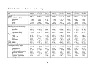 Table 10: Probit Estimates – No Social Security Membership 
1992 1993 1995 1996 1997 1998 1999 2001 
Age -0.028** -0.028** -0.025** -0.025** -0.025** -0.026** -0.025** -0.026** 
Age squared 0.00031** 0.00031** 0.00029** 0.00028** 0.00028** 0.00030* 0.00030* 0.00030* 
Female 0.062** 0.060** 0.050** 0.044** 0.021** 0.026** 0.024** 0.026** 
Ethnicity (reference: White) 
Indigenous 
Black 
Asian 
Mixed 
0.068 
0.012 
-0.053 
0.033** 
0.158* 
0.006 
-0.060* 
0.041** 
0.100 
-0.006 
-0.091** 
0.035** 
0.043 
0.011 
-0.025 
0.024** 
0.151** 
-0.001 
0.013 
0.025** 
0.098** 
-0.001 
0.028 
0.031** 
0.166** 
0.004 
-0.019 
0.026** 
0.008 
-0.003 
-0.010 
0.023** 
Illiterate 0.094** 0.135** 0.098** 0.097** 0.090** 0.115** 0.116** 0.100** 
Schooling (reference: Elementary) 
Primary 
Secondary 
College degree 
Postgraduate degree 
-0.049** 
-0.093** 
-0.085** 
-0.025 
-0.040** 
-0.099** 
-0.090** 
-0.097** 
-0.036** 
-0.096** 
-0.110** 
-0.068* 
-0.039** 
-0.097** 
-0.100** 
-0.129** 
-0.035** 
-0.104** 
-0.108** 
-0.164** 
-0.040** 
-0.107** 
-0.101** 
-0.096** 
-0.033** 
-0.118** 
-0.124** 
-0.166** 
-0.026** 
-0.114** 
-0.116** 
-0.153** 
Region (reference: South East) 
North 
Centre East 
South 
North East 
0.272** 
0.159** 
0.026** 
0.205** 
0.253** 
0.162** 
0.009 
0.215** 
0.239** 
0.145** 
0.025** 
0.190** 
0.224** 
0.137** 
-0.002 
0.179** 
0.240** 
0.123** 
0.003 
0.183** 
0.216** 
0.112** 
0.007 
0.189** 
0.225** 
0.121** 
-0.005 
0.205** 
0.181** 
0.088** 
0.003 
0.177** 
Urban resident -0.117** -0.126** -0.112** -0.075** -0.098** -0.094** -0.071** -0.089** 
Union member -0.241** -0.251** -0.253** -0.248** -0.261** -0.272** -0.267** -0.257** 
Establishment > 11 employees -0.474** -0.469** -0.462** -0.419** -0.442** -0.465** -0.464** -0.472** 
Occupation (reference: Other) 
Creative and technical 
Administrative 
Agricultural 
Production and construction 
Retail and distribution 
Transport and comms 
Domestic, personal and 
catering services 
-0.089** 
-0.217** 
0.146** 
0.029** 
-0.062** 
-0.095** 
0.030** 
-0.077** 
-0.206** 
0.137** 
0.034** 
-0.053** 
-0.102** 
0.035** 
-0.059** 
-0.215** 
0.138** 
0.053** 
-0.023** 
-0.068** 
0.054** 
-0.061** 
-0.201** 
0.150** 
0.040** 
-0.022** 
-0.051** 
0.039** 
-0.069** 
-0.206** 
0.138** 
0.047** 
-0.011 
-0.032** 
0.047** 
-0.096** 
-0.214** 
0.094** 
0.035** 
-0.032** 
-0.049** 
-0.010 
-0.093** 
-0.211** 
0.087** 
0.052** 
-0.012 
-0.039** 
0.008 
-0.075** 
-0.193** 
0.111** 
0.066** 
-0.001 
-0.023** 
0.003 
43 
 