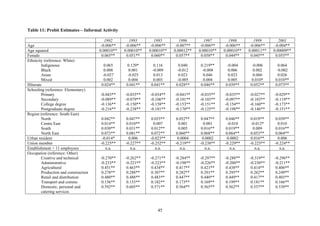 Table 11: Probit Estimates – Informal Activity 
1992 1993 1995 1996 1997 1998 1999 2001 
Age -0.006** -0.006** -0.006** -0.007** -0.006** -0.006** -0.006** -0.004** 
Age squared 0.00010** 0.00010** 0.00010** 0.00012** 0.00010** 0.00010** 0.00011** 0.00009** 
Female 0.065** 0.051** 0.060** 0.057** 0.058** 0.044** 0.045** 0.055** 
Ethnicity (reference: White) 
Indigenous 
Black 
Asian 
Mixed 
0.065 
0.008 
-0.027 
0.002 
0.129* 
0.001 
-0.025 
0.004 
0.116 
-0.009 
0.013 
0.003 
0.040 
-0.012 
0.023 
-0.005 
0.219** 
-0.008 
0.046 
0.004 
-0.004 
0.006 
0.023 
0.005 
-0.006 
0.002 
0.060 
0.010* 
0.064 
-0.002 
0.026 
0.010** 
Illiterate 0.024** 0.041** 0.041** 0.028** 0.046** 0.039** 0.052** 0.073** 
Schooling (reference: Elementary) 
Primary 
Secondary 
College degree 
Postgraduate degree 
-0.043** 
-0.089** 
-0.136** 
-0.216** 
-0.035** 
-0.079** 
-0.150** 
-0.238** 
-0.034** 
-0.106** 
-0.158** 
-0.181** 
-0.041** 
-0.101** 
-0.153** 
-0.170** 
-0.035** 
-0.103** 
-0.151** 
-0.125** 
-0.035** 
-0.097** 
-0.154** 
-0.198** 
-0.027** 
-0.103** 
-0.160** 
-0.146** 
-0.029** 
-0.119** 
-0.173** 
-0.151** 
Region (reference: South East) 
North 
Centre East 
South 
North East 
0.042** 
0.014** 
0.030** 
0.073** 
0.047** 
0.010** 
0.031** 
0.081** 
0.053** 
0.007 
0.012** 
0.072** 
0.052** 
0.001 
0.005 
0.060** 
0.047** 
0.001 
0.016** 
0.068** 
0.046** 
-0.010 
0.019** 
0.064** 
0.019** 
-0.012* 
0.009 
0.053** 
0.039** 
0.010 
0.016** 
0.064** 
Urban resident -0.014* 0.006 -0.023** 0.0004 0.0002 0.0002 0.016** 0.006 
Union member -0.225** -0.227** -0.252** -0.219** -0.238** -0.229** -0.225** -0.224** 
Establishment > 11 employees n.a. n.a. n.a. n.a. n.a. n.a. n.a. n.a. 
Occupation (reference: Other) 
Creative and technical 
Administrative 
Agricultural 
Production and construction 
Retail and distribution 
Transport and comms 
Domestic, personal and 
catering services 
-0.270** 
-0.233** 
0.451** 
0.278** 
0.480** 
0.156** 
0.592** 
-0.262** 
-0.221** 
0.463** 
0.288** 
0.488** 
0.153** 
0.605** 
-0.271** 
-0.223** 
0.434** 
0.307** 
0.483** 
0.182** 
0.571** 
-0.284** 
-0.198** 
0.417** 
0.282** 
0.447** 
0.173** 
0.564** 
-0.297** 
-0.226** 
0.421** 
0.291** 
0.440** 
0.169** 
0.565** 
-0.288** 
-0.200** 
0.438** 
0.295** 
0.449** 
0.199** 
0.562** 
-0.319** 
-0.230** 
0.414** 
0.262** 
0.417** 
0.181** 
0.557** 
-0.296** 
-0.211** 
0.406** 
0.249** 
0.403** 
0.166** 
0.539** 
45 
 