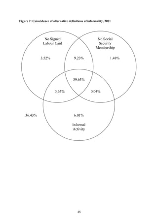 Figure 2: Coincidence of alternative definitions of informality, 2001 
No Signed 
Labour Card 
No Social 
Security 
Membership 
3.52% 9.23% 1.48% 
39.63% 
3.65% 0.04% 
36.43% 6.01% 
Informal 
Activity 
48 
