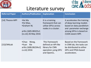 Literature survey
Referred Paper Authors/Publication Explanation Conclusion
[14] Theano-MPI •He Ma
•Fei Mao,
•Graham W,
arXiv:1605.08325v1
[cs.LG] 26 May 2016
It is a training
framework that can
utilize GPUs across
nodes in a cluster .
It accelerates the training
of deep learning models
based on data parallelism
and parameter exchange
among GPUs is based on
CUDA-aware MPI.
[15]CNNLab
•Chao Wang,
•Yuan Xie
arXiv:1606.06234v1[
cs.LG] 2016
This framework
defined an API-like
library for CNN
operation using GPU
and OpenCL.
Based on the framework
in CNN lab, the tasks can
be distributed to either
GPU and FPGA-based
accelerators.
 