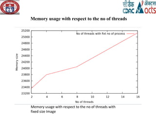 Memory usage with respect to the no of threads
Memory usage with respect to the no of threads with
fixed size Image
 