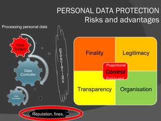 PERSONAL DATA PROTECTION Risks and advantages Processing personal data Finality Legitimacy Transparency Organisation Proportional End-to-end 