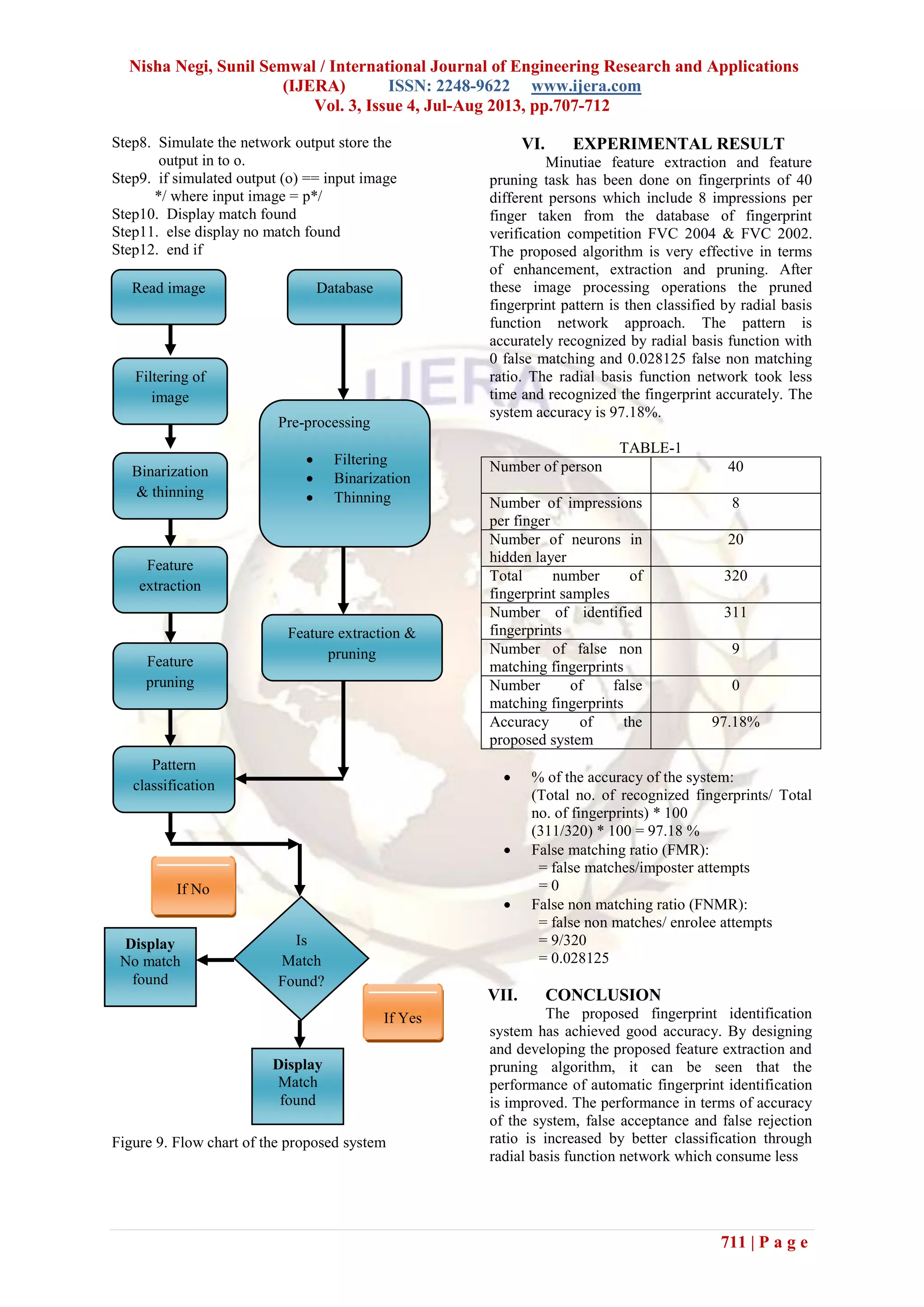Nisha Negi, Sunil Semwal / International Journal of Engineering Research and Applications
(IJERA) ISSN: 2248-9622 www.ijera.com
Vol. 3, Issue 4, Jul-Aug 2013, pp.707-712
711 | P a g e
Step8. Simulate the network output store the
output in to o.
Step9. if simulated output (o) == input image
*/ where input image = p*/
Step10. Display match found
Step11. else display no match found
Step12. end if
Figure 9. Flow chart of the proposed system
VI. EXPERIMENTAL RESULT
Minutiae feature extraction and feature
pruning task has been done on fingerprints of 40
different persons which include 8 impressions per
finger taken from the database of fingerprint
verification competition FVC 2004 & FVC 2002.
The proposed algorithm is very effective in terms
of enhancement, extraction and pruning. After
these image processing operations the pruned
fingerprint pattern is then classified by radial basis
function network approach. The pattern is
accurately recognized by radial basis function with
0 false matching and 0.028125 false non matching
ratio. The radial basis function network took less
time and recognized the fingerprint accurately. The
system accuracy is 97.18%.
TABLE-1
Number of person 40
Number of impressions
per finger
8
Number of neurons in
hidden layer
20
Total number of
fingerprint samples
320
Number of identified
fingerprints
311
Number of false non
matching fingerprints
9
Number of false
matching fingerprints
0
Accuracy of the
proposed system
97.18%
 % of the accuracy of the system:
(Total no. of recognized fingerprints/ Total
no. of fingerprints) * 100
(311/320) * 100 = 97.18 %
 False matching ratio (FMR):
= false matches/imposter attempts
= 0
 False non matching ratio (FNMR):
= false non matches/ enrolee attempts
= 9/320
= 0.028125
VII. CONCLUSION
The proposed fingerprint identification
system has achieved good accuracy. By designing
and developing the proposed feature extraction and
pruning algorithm, it can be seen that the
performance of automatic fingerprint identification
is improved. The performance in terms of accuracy
of the system, false acceptance and false rejection
ratio is increased by better classification through
radial basis function network which consume less
Is
Match
Found?
Display
No match
found
Display
Match
found
If Yes
If No
Read image
Filtering of
image
Binarization
& thinning
Feature
extraction
Feature
pruning
Pattern
classification
Database
Pre-processing
 Filtering
 Binarization
 Thinning
Feature extraction &
pruning
 