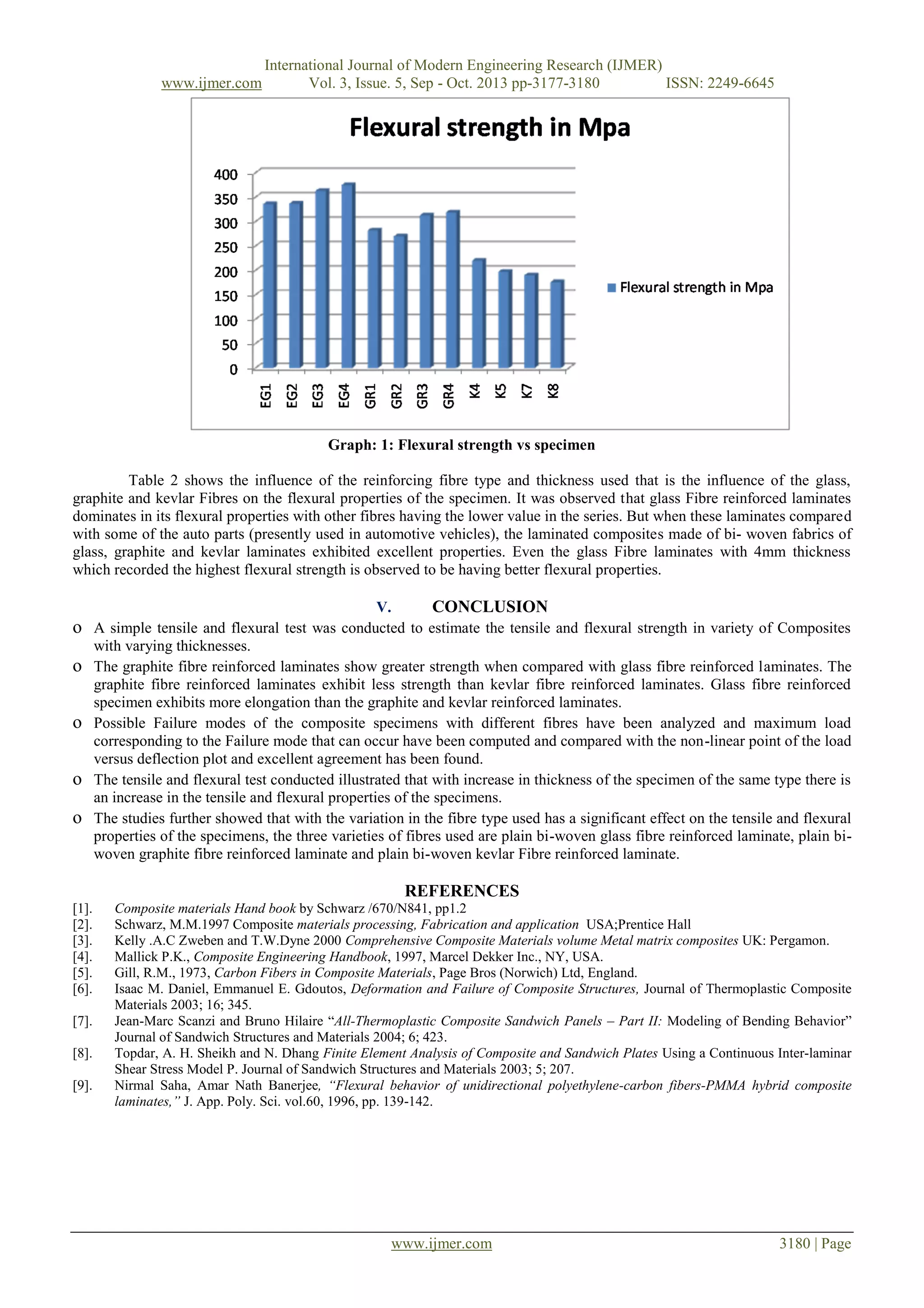 www.ijmer.com

International Journal of Modern Engineering Research (IJMER)
Vol. 3, Issue. 5, Sep - Oct. 2013 pp-3177-3180
ISSN: 2249-6645

Graph: 1: Flexural strength vs specimen
Table 2 shows the influence of the reinforcing fibre type and thickness used that is the influence of the glass,
graphite and kevlar Fibres on the flexural properties of the specimen. It was observed that glass Fibre reinforced laminates
dominates in its flexural properties with other fibres having the lower value in the series. But when these laminates compared
with some of the auto parts (presently used in automotive vehicles), the laminated composites made of bi- woven fabrics of
glass, graphite and kevlar laminates exhibited excellent properties. Even the glass Fibre laminates with 4mm thickness
which recorded the highest flexural strength is observed to be having better flexural properties.
V.

CONCLUSION

o A simple tensile and flexural test was conducted to estimate the tensile and flexural strength in variety of Composites
o
o
o
o

with varying thicknesses.
The graphite fibre reinforced laminates show greater strength when compared with glass fibre reinforced laminates. The
graphite fibre reinforced laminates exhibit less strength than kevlar fibre reinforced laminates. Glass fibre reinforced
specimen exhibits more elongation than the graphite and kevlar reinforced laminates.
Possible Failure modes of the composite specimens with different fibres have been analyzed and maximum load
corresponding to the Failure mode that can occur have been computed and compared with the non-linear point of the load
versus deflection plot and excellent agreement has been found.
The tensile and flexural test conducted illustrated that with increase in thickness of the specimen of the same type there is
an increase in the tensile and flexural properties of the specimens.
The studies further showed that with the variation in the fibre type used has a significant effect on the tensile and flexural
properties of the specimens, the three varieties of fibres used are plain bi-woven glass fibre reinforced laminate, plain biwoven graphite fibre reinforced laminate and plain bi-woven kevlar Fibre reinforced laminate.

REFERENCES
[1].
[2].
[3].
[4].
[5].
[6].
[7].
[8].
[9].

Composite materials Hand book by Schwarz /670/N841, pp1.2
Schwarz, M.M.1997 Composite materials processing, Fabrication and application USA;Prentice Hall
Kelly .A.C Zweben and T.W.Dyne 2000 Comprehensive Composite Materials volume Metal matrix composites UK: Pergamon.
Mallick P.K., Composite Engineering Handbook, 1997, Marcel Dekker Inc., NY, USA.
Gill, R.M., 1973, Carbon Fibers in Composite Materials, Page Bros (Norwich) Ltd, England.
Isaac M. Daniel, Emmanuel E. Gdoutos, Deformation and Failure of Composite Structures, Journal of Thermoplastic Composite
Materials 2003; 16; 345.
Jean-Marc Scanzi and Bruno Hilaire “All-Thermoplastic Composite Sandwich Panels – Part II: Modeling of Bending Behavior”
Journal of Sandwich Structures and Materials 2004; 6; 423.
Topdar, A. H. Sheikh and N. Dhang Finite Element Analysis of Composite and Sandwich Plates Using a Continuous Inter-laminar
Shear Stress Model P. Journal of Sandwich Structures and Materials 2003; 5; 207.
Nirmal Saha, Amar Nath Banerjee, ―Flexural behavior of unidirectional polyethylene-carbon fibers-PMMA hybrid composite
laminates,‖ J. App. Poly. Sci. vol.60, 1996, pp. 139-142.

www.ijmer.com

3180 | Page

 