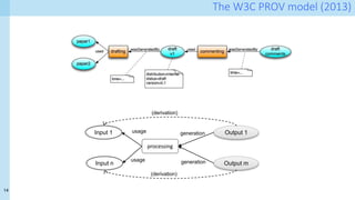 14
The W3C PROV model (2013)
processing
Input 1
Input n
usage
usage
Output 1
Output m
generation
generation
(derivation)
(derivation)
 