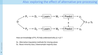 8
<event
name>
Also: exploring the effect of alternative pre-processing
D
P1 D1 Learn M1 Predict
x
y1
How can knowledge of P1, P2 help understand why y1 ≠ y2 ?
Ex. Alternative imputation methods for missing values
Ex. Boost minority class / downsample majority class
P2 D2 Learn M2 Predict y2
y1 ≠ y2
 