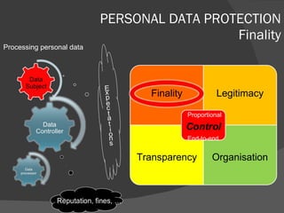 PERSONAL DATA PROTECTION Finality Processing personal data Finality Legitimacy Transparency Organisation Proportional End-to-end 