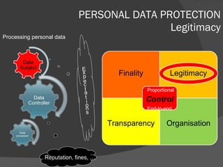 PERSONAL DATA PROTECTION Legitimacy Processing personal data Finality Legitimacy Transparency Organisation Proportional End-to-end 