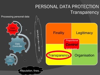 PERSONAL DATA PROTECTION Transparency Processing personal data Finality Legitimacy Transparency Organisation Proportional End-to-end 