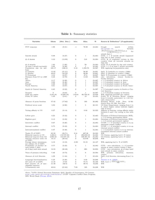 Table 1: Summary statistics
Variable Mean (Std. Dev.) Min. Max. N Source & Deﬁnitiona
(if applicable)
NYT response 1.98 (9.31) -1 78.90 24,464 Google search within
www.nytimes.com, formula
(#ofhits)i,t+1−(#ofhits)i,t−1
1+(#ofhits)i,t−1
for
attack days t
Suicide attack 0.08 (0.27) 0 1 24,464 GTD, = 1 if suicide attack happened
that day in that country
# of deaths 4.34 (12.99) 0 518 24,464 GTD, # of combined victims in this
country from all terrorist attacks on
that day
# of attacks 1.82 (1.80) 1 56 24,464 GTD, # of attacks by day and country
At least 1 attack successful 0.92 (0.28) 0 1 24,464 GTD, = 1 if at least 1 attack successful
Population size (in mil-
lion)
164.17 (326.2) 0.16 1,350.70 24,367 WB, applying Ln(population size)
% Catholic 15.92 (31.21) 0 96.90 23,691 QoG, % Catholics in country (1980)
% Muslim 48.61 (44.33) 0 99.90 23,691 QoG, % Muslims in country (1980)
% Protestant 2.44 (6.87) 0 97.8 23,687 QoG, % Protestants in country (1980)
Distance from US in 1,000
km
8.46 (2.79) 0 14.02 24,462 own calculation, closest border-to-
border distance
Africa 0.17 (0.38) 0 1 24,367 = 1 if attacked country in Africa
Asia 0.69 (0.46) 0 1 24,367 = 1 if attacked country in Asia
Europe 0.08 (0.28) 0 1 24,367 = 1 if attacked country in Europe
North America 0.01 (0.07) 0 1 24,367 = 1 if attacked country in North Amer-
ica
South & Central America 0.05 (0.22) 0 1 24,367 = 1 if attacked country in South or Cen-
tral America
Oceania 0 (0.04) 0 1 24,367 = 1 if attacked country in Oceania
GDP per capita 4,421.04 (8,265.44) 118.64 66,739.18 23,029 WB, applying Ln(GDP per capita)
Polity IV index 5.39 (2.61) 0 10 23,434 Polity IV & Freedom House, ranging
from 0 (totally autocratic) to +10 (to-
tally democratic)
Absence of press freedom 57.35 (17.82) 0 100 20,382 Freedom House, 0-30: Free; 31-60:
Partly Free; 61-100: Not Free
Political terror scale 3.93 (0.96) 1 5 20,131 US State Department, ranging from 1 to
5, where higher values indicate higher
risk of terror
Voting aﬃnity to US 0.27 (0.14) 0 0.94 23,523 Aﬃnity of Nations, voting aﬃnity index
between 0 and 1 for voting in line with
US
Leftist govt 0.25 (0.43) 0 1 24,464 Database of Political Institutions (WB),
= 1 if current government leftist
Rightist govt 0.13 (0.34) 0 1 24,464 Database of Political Institutions (WB),
= 1 if current government rightist
Interstate conﬂict 0.07 (0.26) 0 1 24,464 UCDP, = 1 if attacked country is in an
interstate armed conﬂict
Internal conﬂict 0.75 (0.43) 0 1 24,464 UCDP, = 1 if attacked country is in an
internal armed conﬂict
Internationalized conﬂict 0.37 (0.48) 0 1 24,464 = 1 if attacked country is in an interna-
tionalized internal armed conﬂict
Trade (% of GDP) 65.59 (30.71) 0.31 407.38 22,593 WB
Bilateral exports to US 2,902.3 (12,737.03) 0 292,650.53 24,464 US Census, applying Ln(1+ $ value)
Bilateral imports from US 4,863.32 (16,537.12) 0 339,491.44 24,464 US Census, applying Ln(1+ $ value)
Natural resource rents (%
of GDP)
18.13 (28.34) 0 218.89 20,058 WB
Foreign direct investment,
net inﬂows (% of GDP)
2.18 (3.18) -0.99 91.01 24,127 WB, applying Ln(1+ % of GDP)
Probability of another at-
tack within 7 days
0.77 (0.42) 0 1 24,464 GTD – own calculation, = 1 if another
attack in same country within 7 days
# of days until next attack 10.52 (28.46) 1 280 23,902 GTD – own calculation, # of days until
next attack in same country
Years of primary schooling 5.46 (0.74) 3 8 23,594 WB, primary education, duration
(years)
Absence of civil liberties 4.39 (1.44) 1 7 23,434 QoG, civil liberties, decreasing from 1 to
7
Language fractionalization 0.49 (0.28) 0 0.92 23,669 Alesina et al. (2003)
Oil rents (% of GDP) 11.35 17.93 0 75.71 20,169 WB, Ln(1 + GDP ×oil rents
100
)
Fuel exports (% of mer-
chandise exports)
31.38 (36.9) 0 99.74 18,256 WB
Urbanization rate 48.64 (21.62) 7.83 100 24,230 WB
Notes: a
GTD: Global Terrorism Database; QoG: Quality of Governance; US Census:
https://www.census.gov/foreign-trade/balance/; UCDP: Uppsala Conﬂict Data Program;
WB: World Bank (Group, 2012).
17
 