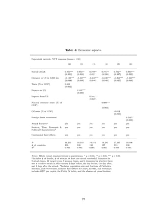 Table 4: Economic aspects.
Dependent variable: NYT response (mean= 1.98)
(1) (2) (3) (4) (5) (6)
Suicide attack 0.850∗∗∗ 0.803∗∗ 0.789∗∗ 0.791∗∗ 0.762∗∗ 0.860∗∗∗
(0.321) (0.320) (0.321) (0.320) (0.337) (0.322)
Distance to US in 1,000 km -0.442∗∗∗ -0.437∗∗∗ -0.440∗∗∗ -0.436∗∗∗ -0.363∗∗∗ -0.440∗∗∗
(0.044) (0.046) (0.046) (0.046) (0.045) (0.046)
Trade (% of GDP) 0.001
(0.002)
Exports to US 0.105∗∗∗
(0.030)
Imports from US 0.104∗∗∗
(0.027)
Natural resource rents (% of
GDP)
0.009∗∗∗
(0.003)
Oil rents (% of GDP) -0.014
(0.010)
Foreign direct investment 0.200∗∗
(0.088)
Attack featuresa yes yes yes yes yes yes
Societal, Time, Economic &
Political Characteristicsb
yes yes yes yes yes yes
Continental ﬁxed eﬀects yes yes yes yes yes yes
N 19,235 19,343 19,343 19,281 17,165 19,006
# of countries 138 138 138 137 113 138
R2 0.065 0.065 0.065 0.065 0.069 0.065
Notes: White robust standard errors in parentheses. ∗ p < 0.10, ∗∗ p < 0.05, ∗∗∗ p < 0.01.
aIncludes # of deaths, # of attacks, at least one attack successful, dummies for
9 attack types, 22 target types, 9 weapon types, and 4 dummies for whether there
was a terrorist attack in this country 2 days before, the day before, the day after,
and 2 days after the attack. bIncludes population size and fractions of Catholics,
Muslims, and Protestants; includes ﬁxed eﬀects for years, months, and weekdays;
includes GDP per capita, the Polity IV index, and the absence of press freedom.
27
 