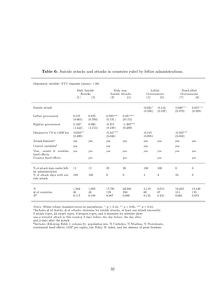 Table 6: Suicide attacks and attacks in countries ruled by leftist administrations.
Dependent variable: NYT response (mean= 1.98)
Only Suicide Only non- Leftist Non-Leftist
Attacks Suicide Attacks Governments Governments
(1) (2) (3) (4) (5) (6) (7) (8)
Suicide attack -0.624∗ -0.413 1.000∗∗∗ 0.947∗∗∗
(0.336) (0.337) (0.373) (0.332)
Leftist government 0.137 0.876 0.709∗∗∗ 0.871∗∗∗
(0.665) (0.760) (0.131) (0.155)
Rightist government 2.169∗ 0.990 -0.215 -1.365∗∗∗
(1.122) (1.773) (0.139) (0.208)
Distance to US in 1,000 km -0.650∗∗ -0.447∗∗∗ -0.119 -0.503∗∗∗
(0.290) (0.046) (0.095) (0.052)
Attack featuresa yes yes yes yes yes yes yes yes
Control variablesb yes yes yes yes
Year, month & weekday
ﬁxed eﬀects
yes yes yes yes yes yes yes yes
Country ﬁxed eﬀects yes yes yes yes
% of attack days under left-
ist administration
13 13 28 26 100 100 0 0
% of attack days with sui-
cide attack
100 100 0 0 4 4 10 9
N 1,562 1,956 17,781 22,506 5,110 6,013 14,233 18,449
# of countries 40 48 139 160 60 67 114 135
R2 0.117 0.108 0.067 0.086 0.125 0.131 0.063 0.073
Notes: White robust standard errors in parentheses. ∗ p < 0.10, ∗∗ p < 0.05, ∗∗∗ p < 0.01.
aIncludes # of deaths, # of attacks, dummies for suicide attacks, at least one attack successful,
9 attack types, 22 target types, 9 weapon types, and 4 dummies for whether there
was a terrorist attack in this country 2 days before, the day before, the day after,
and 2 days after the attack.
bIncludes (following Table 2, column 6): population size, % Catholics, % Muslims, % Protestants,
continental ﬁxed eﬀects, GDP per capita, the Polity IV index, and the absence of press freedom.
32
 