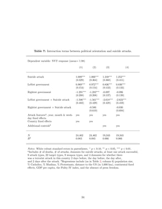 Table 7: Interaction terms between political orientation and suicide attacks.
Dependent variable: NYT response (mean= 1.98)
(1) (2) (3) (4)
Suicide attack 1.009∗∗∗
1.066∗∗∗
1.248∗∗∗
1.252∗∗∗
(0.329) (0.364) (0.368) (0.411)
Leftist government 0.969∗∗∗
0.972∗∗∗
0.836∗∗∗
0.836∗∗∗
(0.154) (0.154) (0.133) (0.133)
Rightist government -1.291∗∗∗
-1.282∗∗∗
-0.097 -0.096
(0.208) (0.208) (0.137) (0.139)
Leftist government × Suicide attack -1.506∗∗∗
-1.561∗∗∗
-2.618∗∗∗
-2.622∗∗∗
(0.402) (0.429) (0.428) (0.459)
Rightist government × Suicide attack -0.500 -0.030
(0.610) (0.694)
Attack featuresa
, year, month & week-
day ﬁxed eﬀects
yes yes yes yes
Country ﬁxed eﬀects yes yes
Additional controlsb
yes yes
N 24,462 24,462 19,343 19,343
R2
0.083 0.083 0.066 0.066
Notes: White robust standard errors in parentheses. ∗
p < 0.10, ∗∗
p < 0.05, ∗∗∗
p < 0.01.
a
Includes # of deaths, # of attacks, dummies for suicide attacks, at least one attack successful,
9 attack types, 22 target types, 9 weapon types, and 4 dummies for whether there
was a terrorist attack in this country 2 days before, the day before, the day after,
and 2 days after the attack. b
Regressions include (as in Table 2, column 6) population size,
% Catholics, % Muslims, % Protestants, distance to the US (in 1,000 km), continental ﬁxed
eﬀects, GDP per capita, the Polity IV index, and the absence of press freedom.
34
 