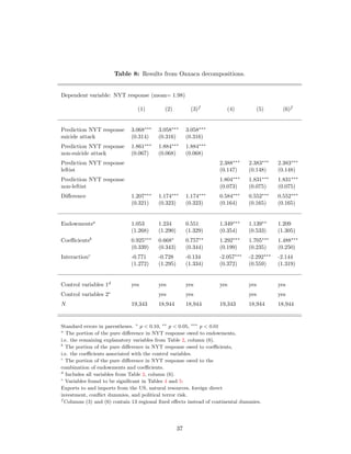Table 8: Results from Oaxaca decompositions.
Dependent variable: NYT response (mean= 1.98)
(1) (2) (3)f
(4) (5) (6)f
Prediction NYT response 3.068∗∗∗
3.058∗∗∗
3.058∗∗∗
suicide attack (0.314) (0.316) (0.316)
Prediction NYT response 1.861∗∗∗
1.884∗∗∗
1.884∗∗∗
non-suicide attack (0.067) (0.068) (0.068)
Prediction NYT response 2.388∗∗∗
2.383∗∗∗
2.383∗∗∗
leftist (0.147) (0.148) (0.148)
Prediction NYT response 1.804∗∗∗
1.831∗∗∗
1.831∗∗∗
non-leftist (0.073) (0.075) (0.075)
Diﬀerence 1.207∗∗∗
1.174∗∗∗
1.174∗∗∗
0.584∗∗∗
0.552∗∗∗
0.552∗∗∗
(0.321) (0.323) (0.323) (0.164) (0.165) (0.165)
Endowmentsa
1.053 1.234 0.551 1.349∗∗∗
1.139∗∗
1.209
(1.268) (1.290) (1.329) (0.354) (0.533) (1.305)
Coeﬃcientsb
0.925∗∗∗
0.668∗
0.757∗∗
1.292∗∗∗
1.705∗∗∗
1.488∗∗∗
(0.339) (0.343) (0.344) (0.199) (0.235) (0.250)
Interactionc
-0.771 -0.728 -0.134 -2.057∗∗∗
-2.292∗∗∗
-2.144
(1.272) (1.295) (1.334) (0.372) (0.559) (1.319)
Control variables 1d
yes yes yes yes yes yes
Control variables 2e
yes yes yes yes
N 19,343 18,944 18,944 19,343 18,944 18,944
Standard errors in parentheses. ∗
p < 0.10, ∗∗
p < 0.05, ∗∗∗
p < 0.01
a
The portion of the pure diﬀerence in NYT response owed to endowments,
i.e. the remaining explanatory variables from Table 2, column (6).
b
The portion of the pure diﬀerence in NYT response owed to coeﬃcients,
i.e. the coeﬃcients associated with the control variables.
c
The portion of the pure diﬀerence in NYT response owed to the
combination of endowments and coeﬃcients.
d
Includes all variables from Table 2, column (6).
e
Variables found to be signiﬁcant in Tables 4 and 5:
Exports to and imports from the US, natural resources, foreign direct
investment, conﬂict dummies, and political terror risk.
f
Columns (3) and (6) contain 13 regional ﬁxed eﬀects instead of continental dummies.
37
 