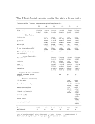 Table 9: Results from logit regressions, predicting future attacks in the same country.
Dependent variable: Probability of another attack within 7 days (mean= 0.77)
(1) (2) (3) (4) (5) (6)
NYT response 0.0034∗∗∗ 0.0020∗∗∗ 0.0011∗∗∗ 0.0012∗∗∗ 0.0009∗∗∗ 0.0007∗∗
(0.0004) (0.0004) (0.0003) (0.0003) (0.0003) (0.0003)
Attack Features
Suicide attack 0.0901∗∗∗ 0.0741∗∗∗ 0.0687∗∗∗ 0.0539∗∗∗ 0.0323∗∗∗
(0.0127) (0.0123) (0.0119) (0.0119) (0.0117)
# of deaths -0.0003 -0.0004∗ -0.0004∗∗ -0.0003 -0.0004∗
(0.0002) (0.0002) (0.0002) (0.0002) (0.0002)
# of attacks 0.0059 0.0048 0.0063 0.0052 0.0054
(0.0071) (0.0067) (0.0065) (0.0058) (0.0059)
At least one attack successful 0.0281∗∗∗ 0.0128 0.0026 0.0032 0.0011
(0.0090) (0.0088) (0.0088) (0.0087) (0.0085)
Attack, target, and weapon
type ﬁxed eﬀectsa
yes yes yes yes yes
Societal Characteristics
Population size 0.0488∗∗∗ 0.0382∗∗∗ 0.0631∗∗∗ 0.0671∗∗∗
(0.0019) (0.0022) (0.0028) (0.0029)
% Catholic -0.0002∗∗ -0.0002∗ 0.0002 0.0001
(0.0001) (0.0001) (0.0001) (0.0001)
% Muslim 0.0007∗∗∗ 0.0006∗∗∗ -0.0008∗∗∗ -0.0011∗∗∗
(0.0001) (0.0001) (0.0001) (0.0001)
% Protestant -0.0050∗∗∗ -0.0028∗∗∗ -0.0012∗∗∗ -0.0016∗∗∗
(0.0004) (0.0004) (0.0004) (0.0004)
Geographic & Time Characteristics
Regionalb, month and weekday
ﬁxed eﬀects
yes yes yes
Economic Characteristics
GDP per capita 0.0520∗∗∗ 0.0552∗∗∗
(0.0052) (0.0051)
Years of primary schooling 0.0611∗∗∗ 0.0531∗∗∗
(0.0059) (0.0061)
Absence of civil liberties 0.0797∗∗∗ 0.0679∗∗∗
(0.0040) (0.0041)
Language fractionalization 0.1126∗∗∗ -0.0073
(0.0183) (0.0196)
Interstate conﬂict -0.0821∗∗∗
(0.0115)
Internal conﬂict 0.0677∗∗∗
(0.0074)
Internationalized conﬂict 0.1073∗∗∗
(0.0092)
N 24,405 24,403 23,621 23,621 21,530 21,530
# of countries 161 161 146 146 137 137
Notes: White robust standard errors in parentheses. ∗ p < 0.10, ∗∗ p < 0.05, ∗∗∗. aIncludes dummies for
9 attack types, 22 target types, and 9 weapon types. bIncludes dummies for 13 regions.
39
 