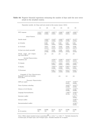 Table 10: Negative binomial regressions estimating the number of days until the next terror
attack in the attacked country.
Dependent variable: # of days until next attack in this country (mean= 23.01)
(1) (2) (3) (4) (5) (6)
NYT response -0.014∗∗∗ -0.009∗∗∗ -0.007∗∗∗ -0.006∗∗∗ -0.006∗∗∗ -0.003∗∗∗
(0.002) (0.002) (0.001) (0.001) (0.001) (0.001)
Attack Features
Suicide attack -0.324∗∗∗ -0.167∗∗ -0.282∗∗∗ -0.225∗∗∗ -0.117∗∗
(0.068) (0.083) (0.058) (0.059) (0.052)
# of deaths 0.000 0.001 0.001 0.001 0.001
(0.001) (0.001) (0.001) (0.001) (0.001)
# of attacks -0.014 -0.019 -0.022 -0.024 -0.025
(0.014) (0.015) (0.015) (0.017) (0.017)
At least one attack successful -0.127∗∗ -0.088 -0.038 -0.018 -0.017
(0.056) (0.059) (0.054) (0.054) (0.055)
Attack, target, and weapon
type ﬁxed eﬀectsa
yes yes yes yes yes
Societal Characteristics
Population size -0.278∗∗∗ -0.228∗∗∗ -0.312∗∗∗ -0.374∗∗∗
(0.013) (0.012) (0.015) (0.015)
% Catholic 0.002∗∗∗ -0.001∗ -0.001∗ -0.002∗∗∗
(0.001) (0.001) (0.001) (0.001)
% Muslim -0.005∗∗∗ -0.003∗∗∗ 0.002∗∗∗ 0.003∗∗∗
(0.000) (0.000) (0.001) (0.001)
% Protestant 0.031∗∗∗ 0.019∗∗∗ 0.014∗∗∗ 0.016∗∗∗
(0.002) (0.002) (0.002) (0.003)
Geographic & Time Characteristics
Regionalb, month and weekday
ﬁxed eﬀects
yes yes yes
Economic Characteristics
GDP per capita -0.172∗∗∗ -0.334∗∗∗
(0.037) (0.033)
Years of primary schooling -0.237∗∗∗ -0.217∗∗∗
(0.038) (0.038)
Absence of civil liberties -0.353∗∗∗ -0.332∗∗∗
(0.028) (0.028)
Language fractionalization -1.262∗∗∗ -0.323∗∗∗
(0.118) (0.125)
Interstate conﬂict 0.371∗∗∗
(0.052)
Internal conﬂict -0.588∗∗∗
(0.054)
Internationalized conﬂict -0.749∗∗∗
(0.055)
N 23,902 23,900 23,151 23,151 21,088 21,088
# of countries 131 131 119 119 114 114
Notes: White robust standard errors in parentheses. ∗ p < 0.10, ∗∗ p < 0.05, ∗∗∗. aIncludes dummies for
9 attack types, 22 target types, and 9 weapon types. bIncludes dummies for 13 regions.
41
 